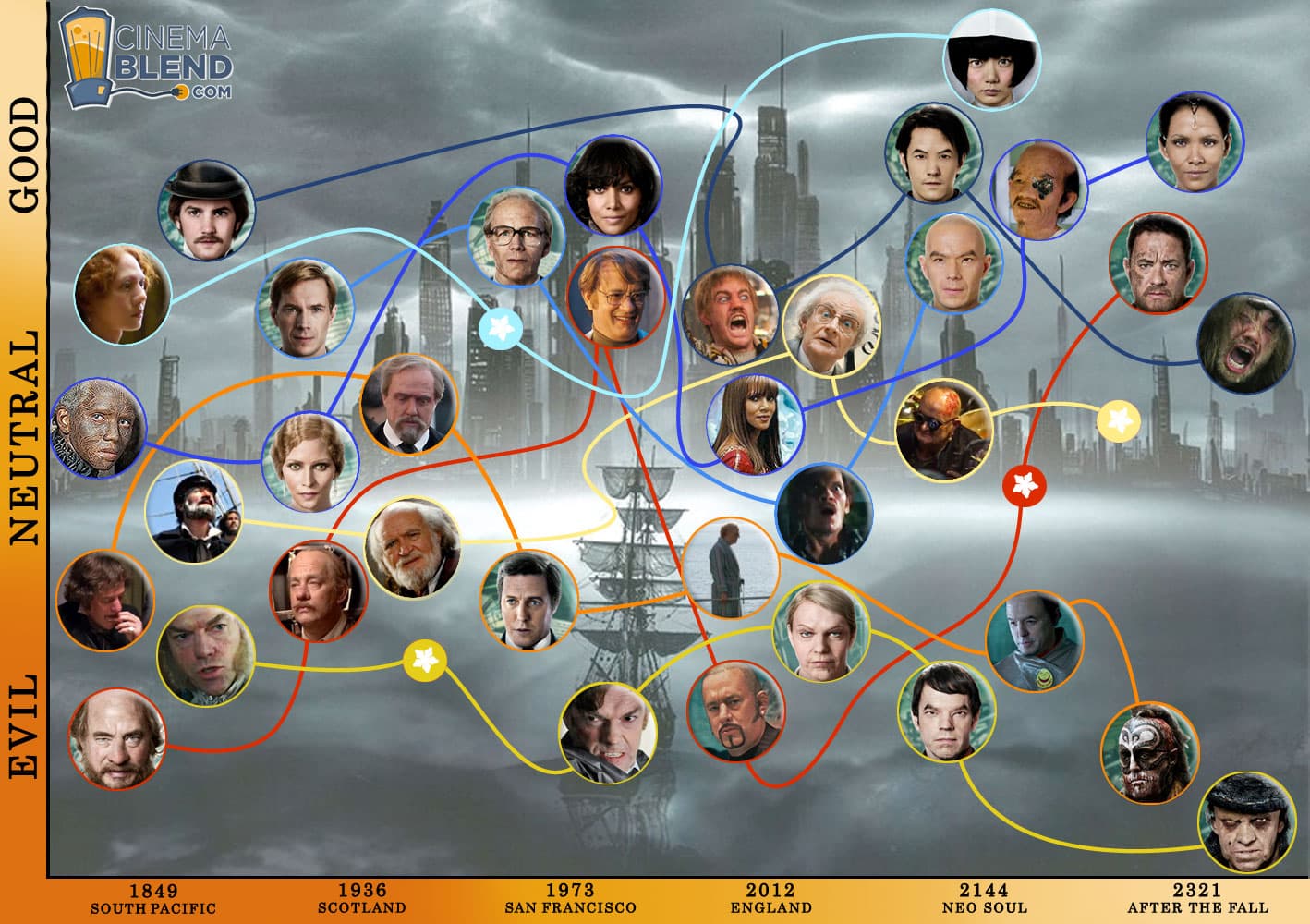 الشخصيات في فيلم Cloud Atlas