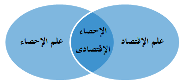تداخل علم الإقتصاد مع علم الإحصاء نتج عنه علم الإحصاء الإقتصادى 
