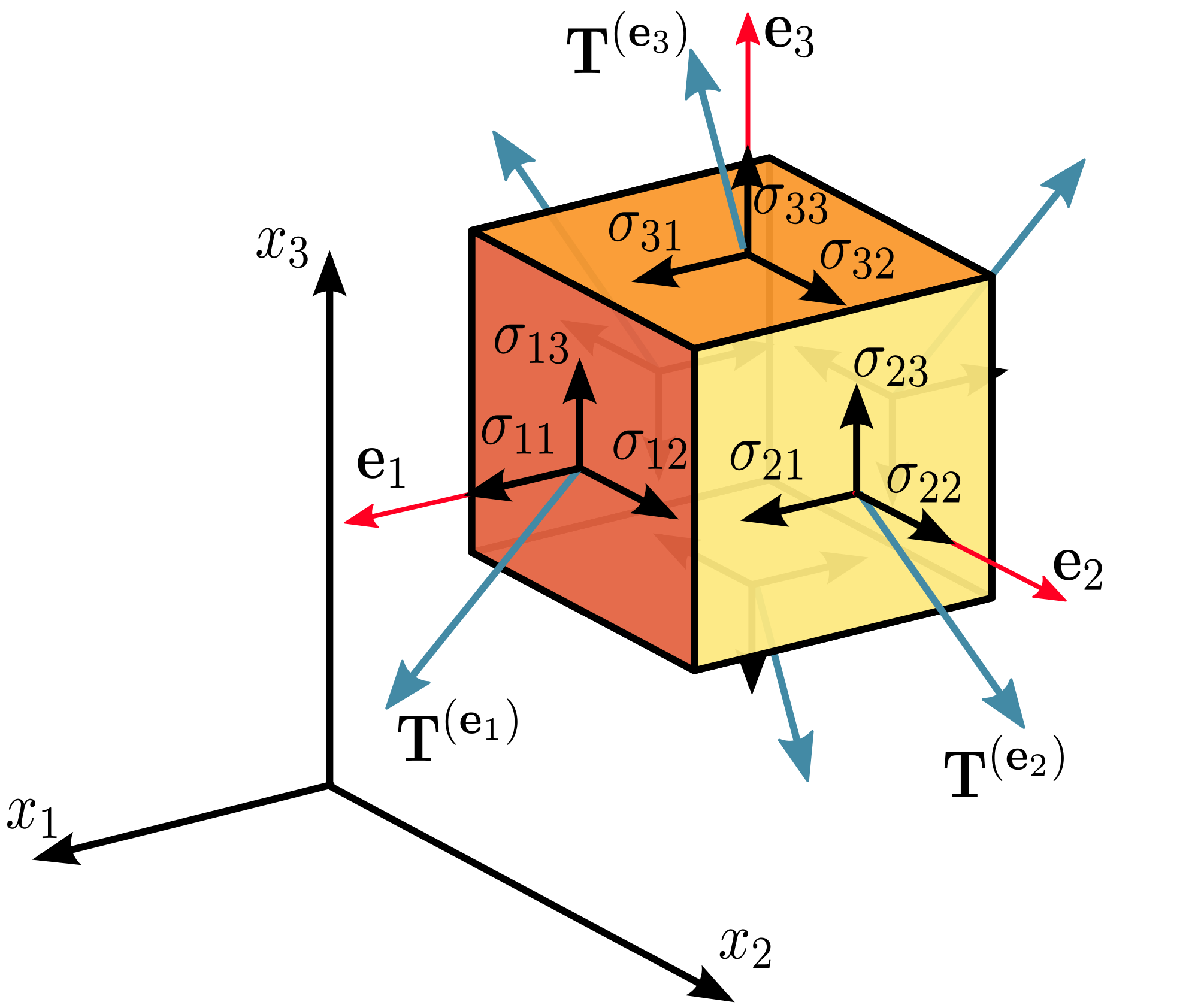 التعبير عن ال Tensor 