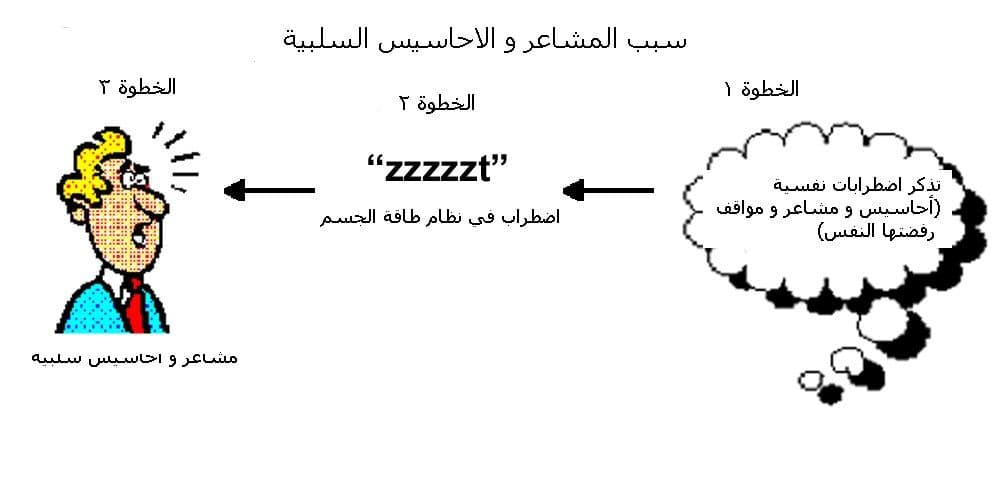 سبب المشاعر والأحاسيس السلبية