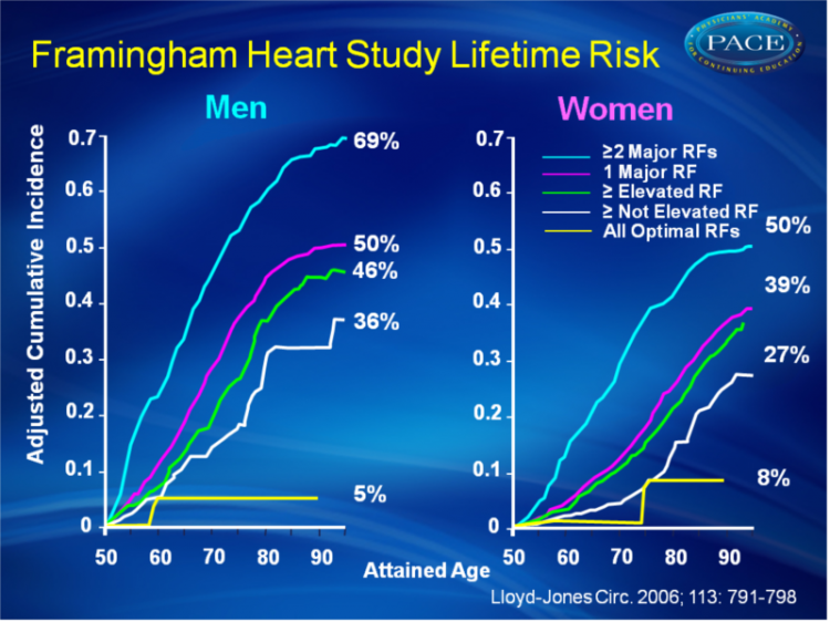 دراسة فرامنغهام للقلب