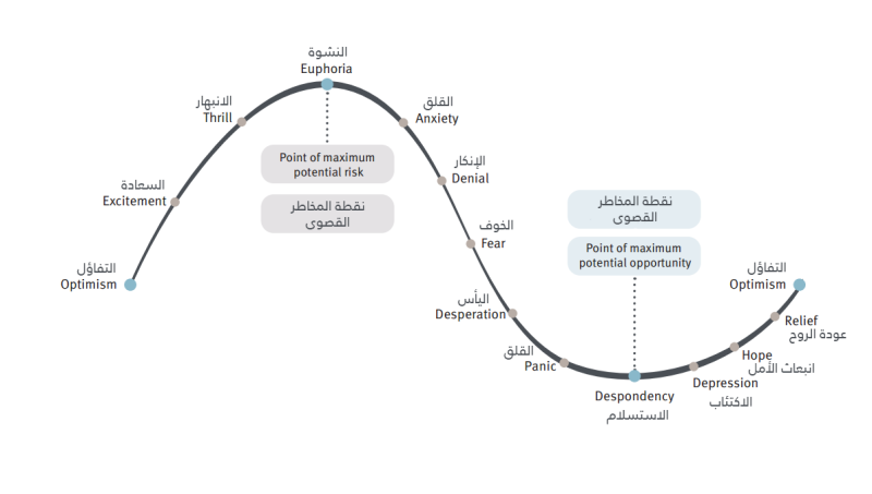 دورة مشاعر المتداولين في أسواق المال