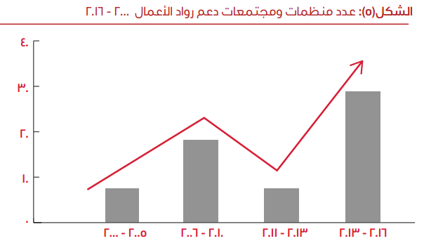 عدد منظمات ومجتمعات دعم رواد الأعمال