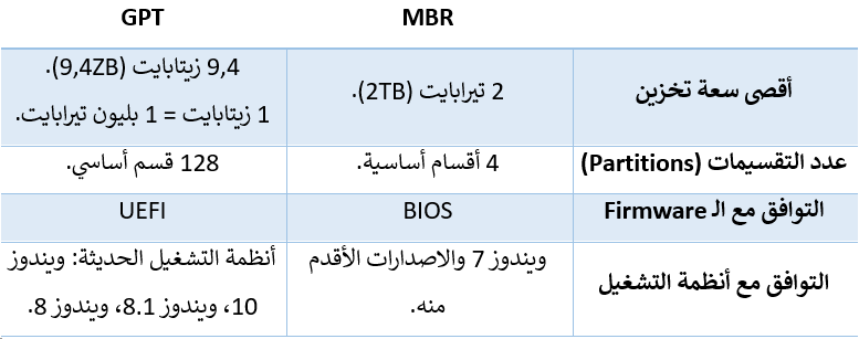 مقارنة بين أنظمة إدارة الأقراص MBR و GPT