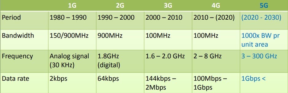 مجالات الترددات من الجيل الأول حتى الخامس