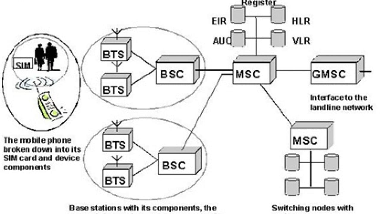 مبدأ عمل الاتصالات الخلوية