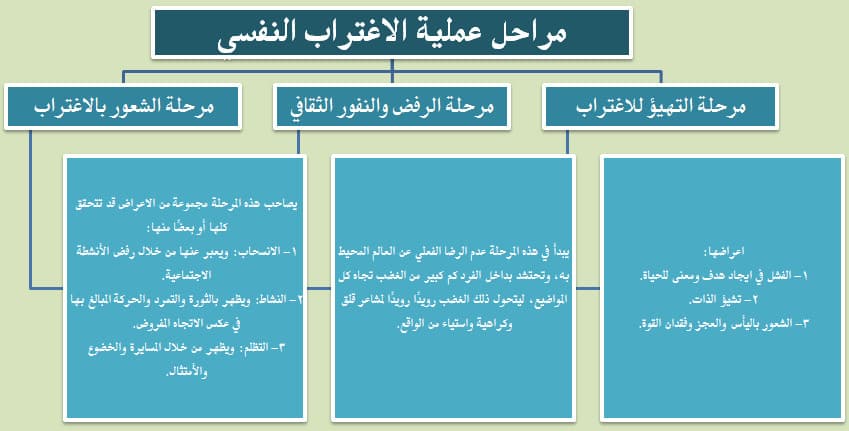 مراحل عملية الاغتراب النفسي